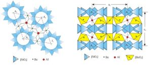 柱石的晶體結構在（a）（0001）和(b)（10 0）面上的投影