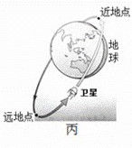 人造地球衛星運行軌道 人造地球衛星運行軌道