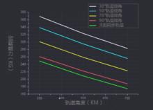 文昌衛星發射中心運力係數