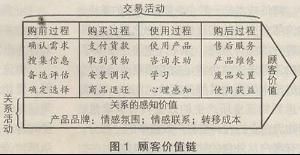 顧客價值鏈 顧客價值鏈