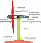 （圖）風力發電機的結構圖