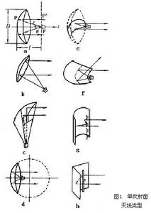 反射面天線 反射面天線