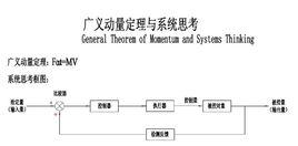 廣義動量定理 廣義動量定理