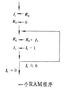 隨機存取機器模型