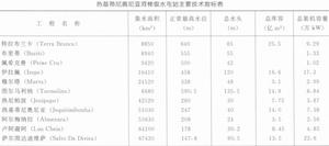 熱基蒂尼奧尼亞河水電站主要技術參數
