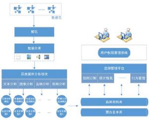 網路異質媒體監管系統架構