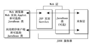 J2EE伺服器
