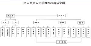 密雲五中組織機構圖