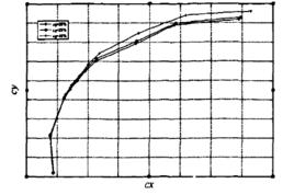 配平極曲線 配平極曲線