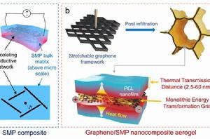 分子複合材料 分子複合材料