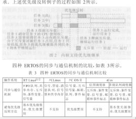 嵌入式實時多任務作業系統 嵌入式實時多任務作業系統