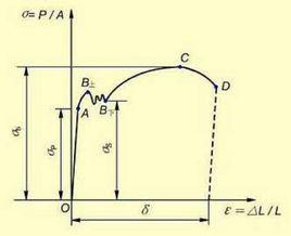 抗拉應力 抗拉應力