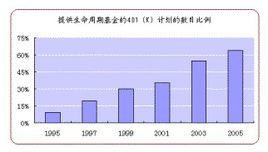 生命周期基金 生命周期基金