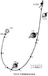 星際航行導航和控制