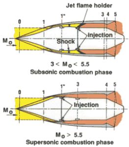 超燃衝壓發動機 超燃衝壓發動機