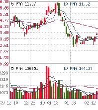 交技發展股市走勢