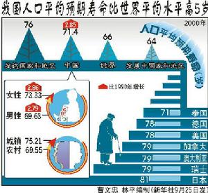 人口平均預期壽命