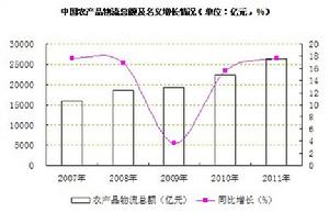 中國農產品物流總額及名義增長情況