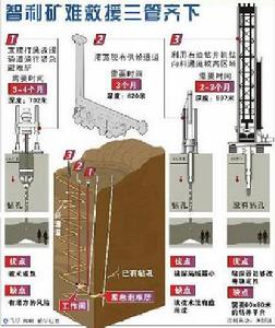 智利礦難救援三管齊下
