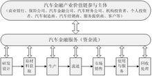 全生命周期汽車金融產業價值鏈