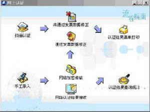 增值稅防偽稅控系統