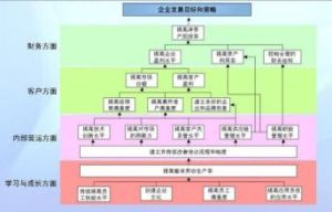 戰略地圖 戰略地圖