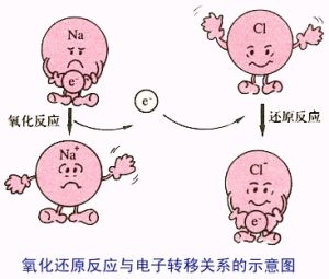 還原反應 還原反應