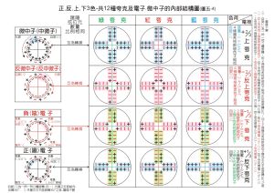 電子、夸克-內部結構模型圖