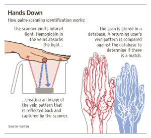 指靜脈識別 指靜脈識別