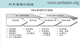 戰略型財務管理 戰略型財務管理