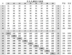 大九九乘法口訣表