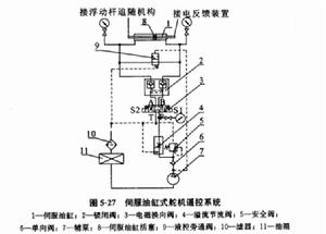 圖1 伺服油缸式舵機遙控系統