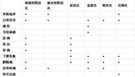 婦科炎症自測表 婦科炎症自測表