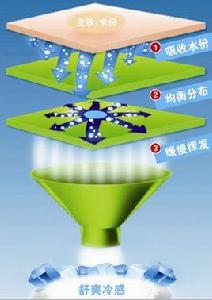 涼感面料 涼感面料