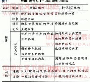 真實經濟周期理論