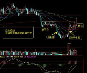 空頭陷阱 空頭陷阱