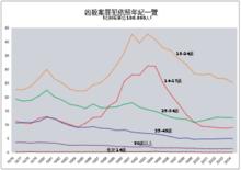 1976年至2004年兇殺案罪犯年齡分布列表。
