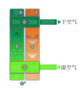微熱模芯乾燥機