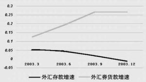 表1:2003年國內金融機構外匯存貸款增幅