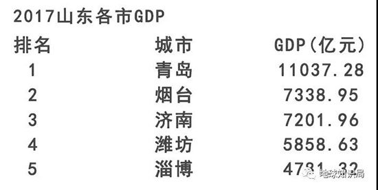 濟南即使加上萊蕪小弟仍然不夠超越青島