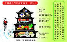 中國居民平衡膳食寶塔（2010）