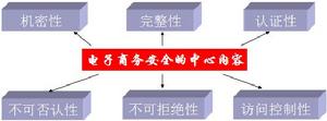 電子商務安全保密