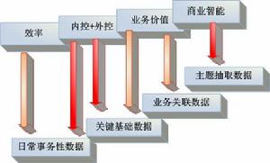 圖2-4個階段同數據的依賴關係