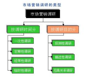 市場行銷調研分類
