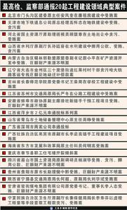 最高檢、監察部通報20起典型案件