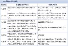 兩種助學貸款的對比