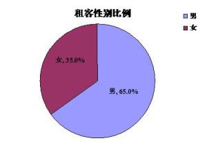 租客性別比例