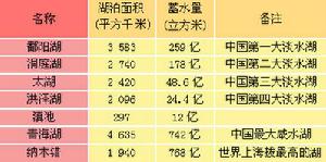 （圖）中國的主要湖泊水文信息