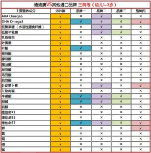 第三階段營養元素