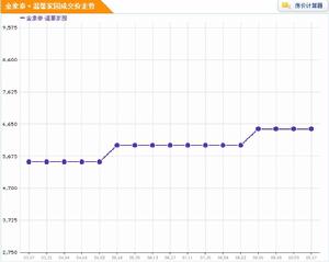 金象泰·溫馨家園房價走勢圖
